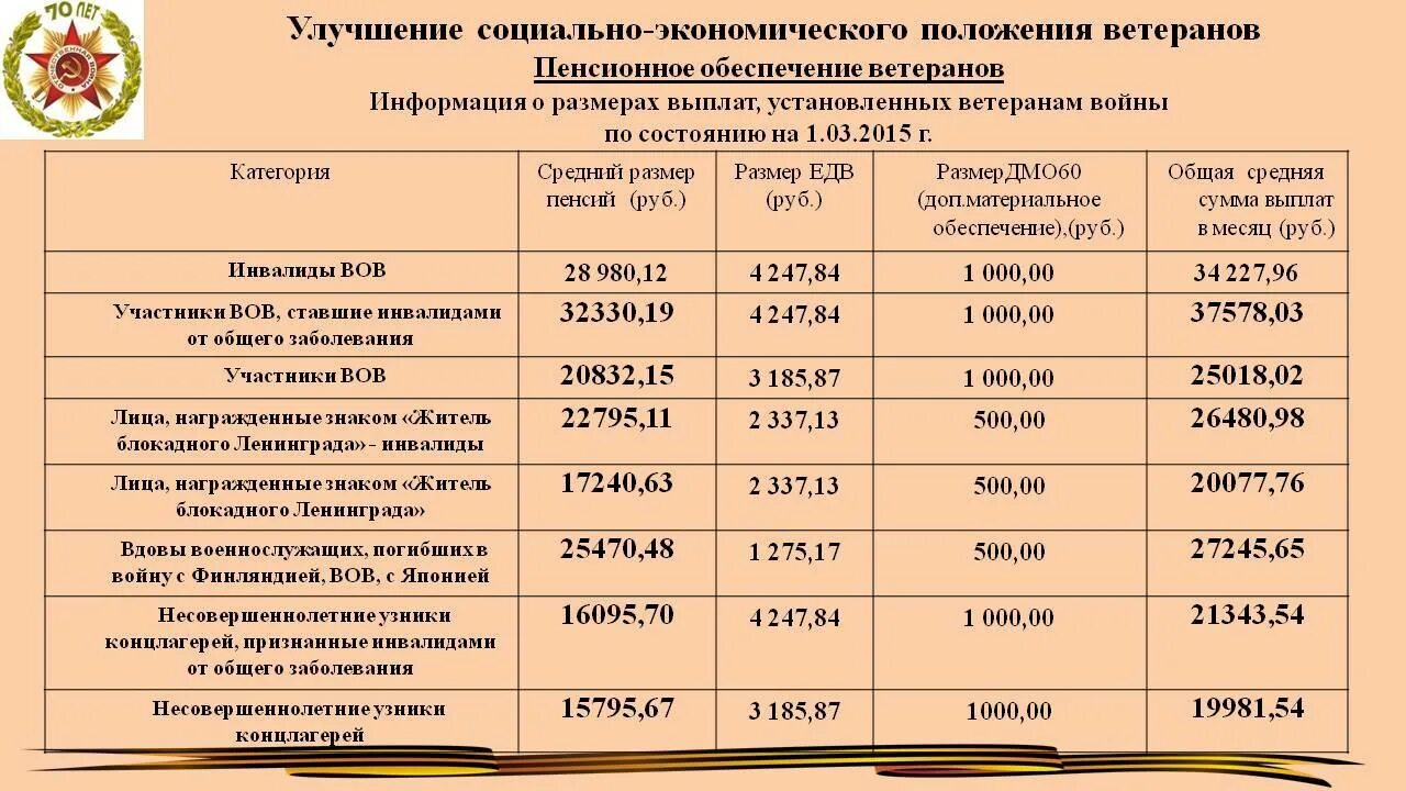 Сколько пенсия у ветеранов. Пенсии участникам ВОВ. Выплаты участникам ВОВ. Пенсия ветеранов ВОВ В России в 2021. Выплаты вдовам участникам войны.