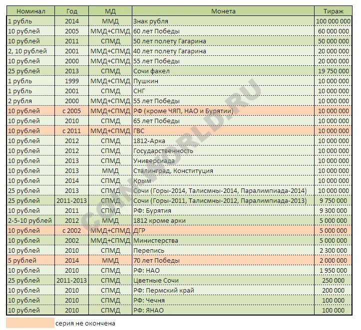 Таблица рубли. Таблица редких монет. Таблица редких монет России. Таблица редких монет современной России. Таблица современных монет России.