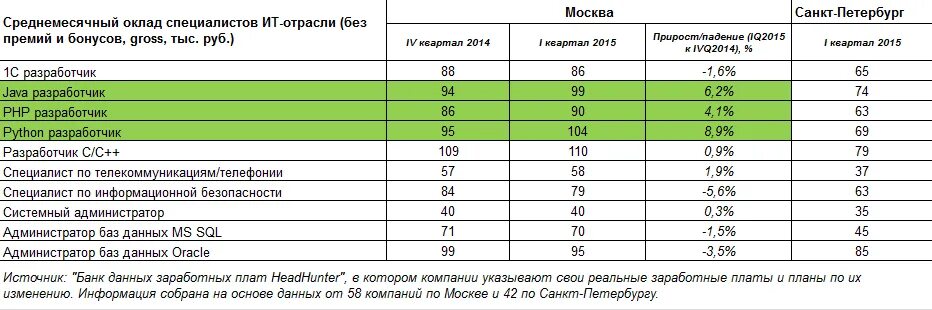 Оклад ведущего специалиста. Главный инженер оклад зарплата. Информационная безопасность средняя зарплата. ЗП системного администратора.