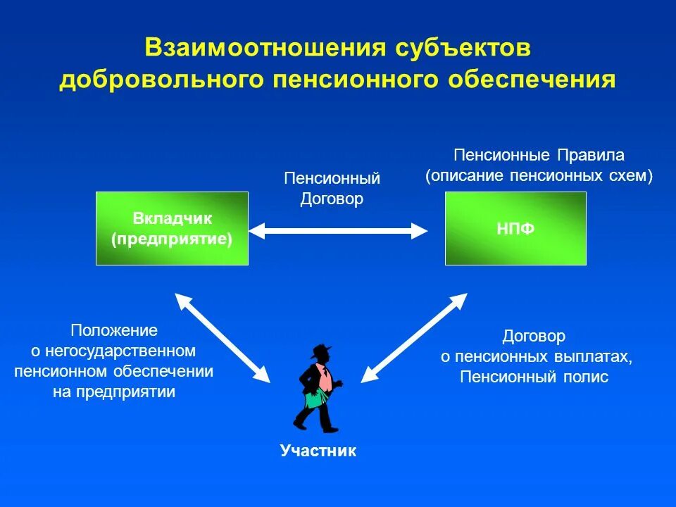 Управляющий фондом социального и пенсионного страхования. Субъекты пенсионного обеспечения. Субъекты негосударственного пенсионного обеспечения. Субъекты пенсионной системы схема. Пенсионная схема по негосударственному пенсионному обеспечению.