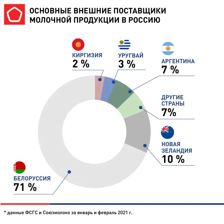 Главные страны импортеры сельскохозяйственной продукции