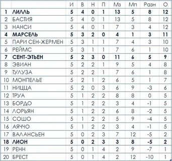 Обзор первого тура первой лиги