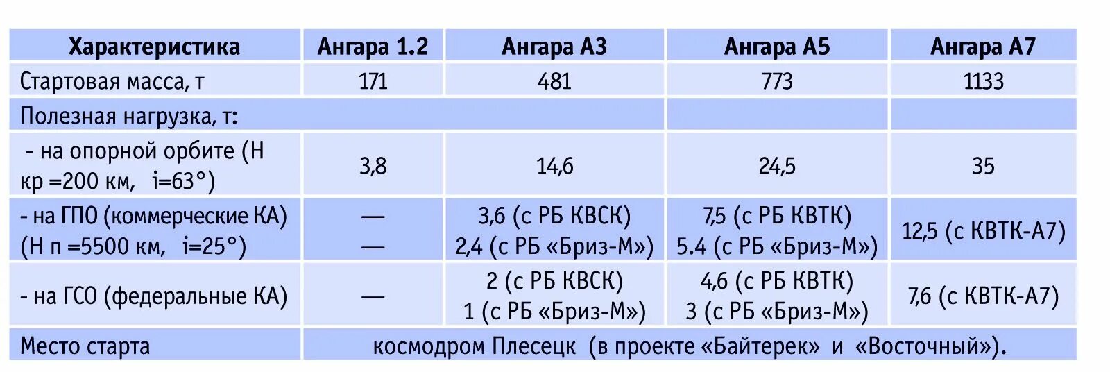 Полезная нагрузка ракеты ангара. Ангара-а5 ракета-носитель характеристики. Характеристики РН “Ангара-а5”. Циклограмма полета ракеты Ангара а5.