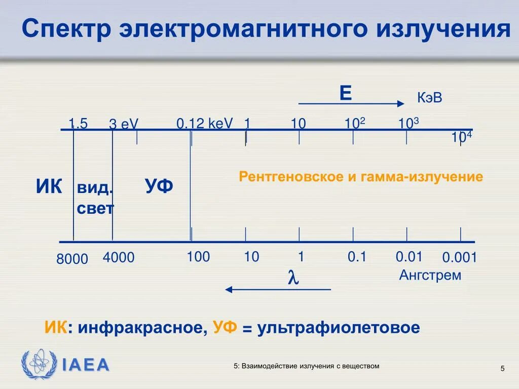 Область электромагнитного излучения. Диапазоны спектра электромагнитного излучения. Спектр электромагнитного излучения таблица. Типы взаимодействия электромагнитного излучения с веществом. Взаимодействие волнового излучения с веществом.