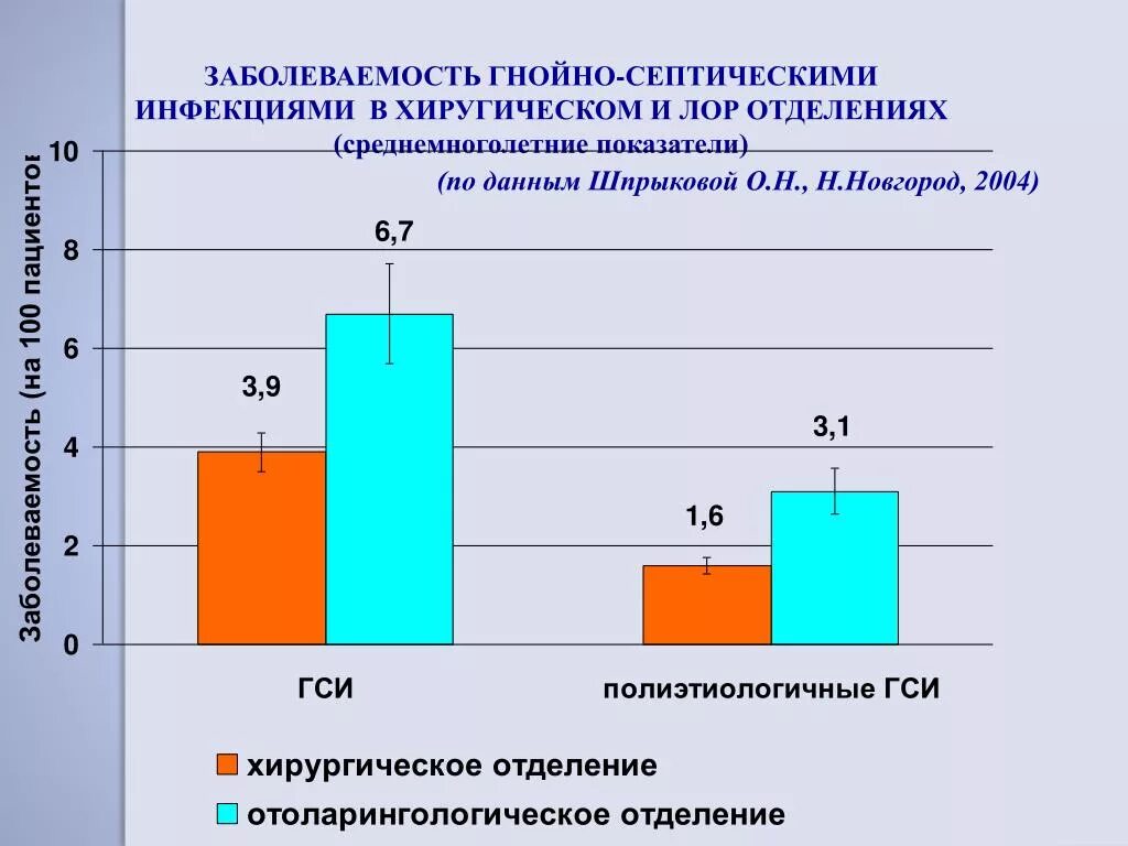 Статистика гнойно септических заболеваний у новорожденных в России. Гнойно-септические заболевания новорожденных статистика. Заболеваемость новорожденных гнойно септическими инфекциями. Структура гнойно-септических заболеваний.