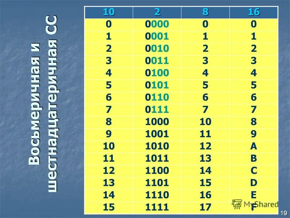 Перевести в 16 сс. Восьмеричная система счисления таблица. Двоичная в восьмеричную таблица. Восьмеричная СС. Таблица двоичная восьмеричная шестнадцатеричная.