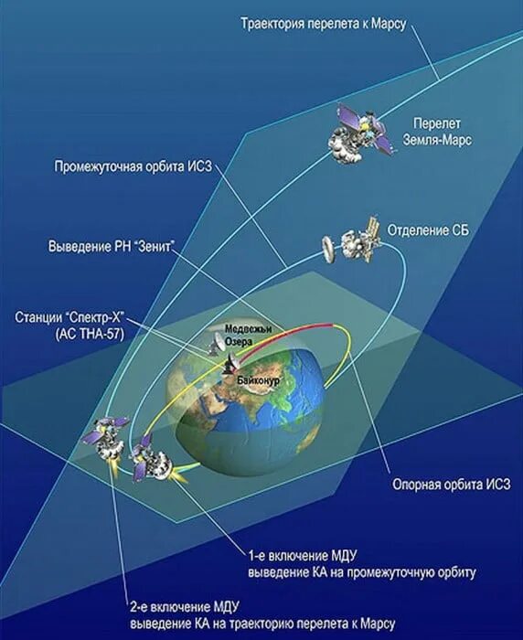 Орбиты спутников земли траектории. Траектория Орбита спутника 1. Выведение СИЗ на орбиту. Вывод спутников на орбиту.