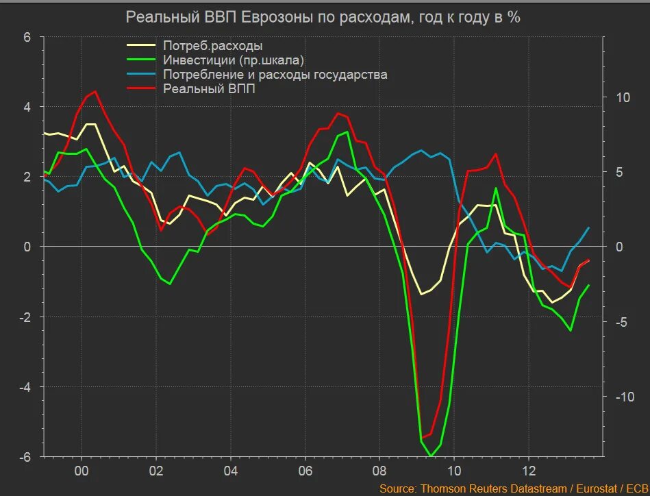 Реальное состояние экономики. Зона евро ВВП. Экономический рост в еврозоне. Потенциальный ВВП РФ. Структура ВВП В еврозоне.