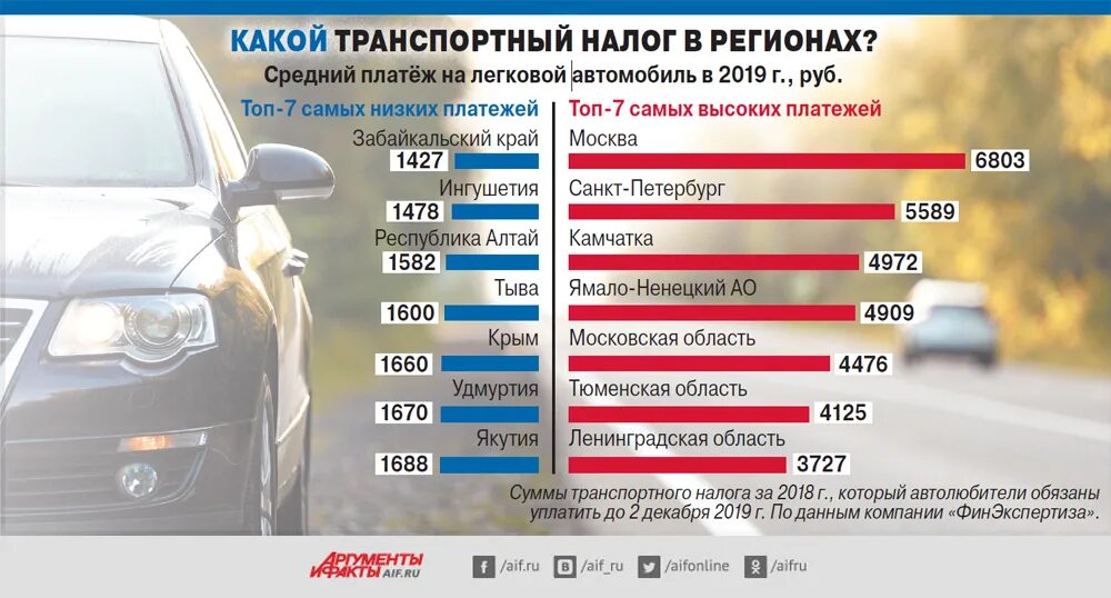 Налог на автомобиль в России. Налоги на авто по регионам РФ. Самые высокие налоги на автомобили. Транспортный налог в России по регионам.