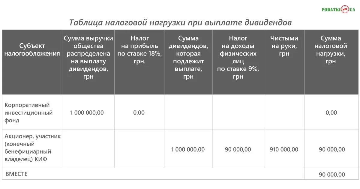 Выплата дивидендов какие налоги. Налогообложение дивидендов. Налог на дивиденды. Налог на дивиденды в 2022 году. Ставка налога на дивиде.