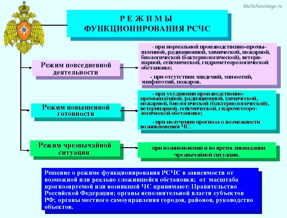 Режим повседневной деятельности РСЧС мероприятия. Режимы функционирования системы РСЧС. Режимы функционирования ЧС. Режимы работы РСЧС.