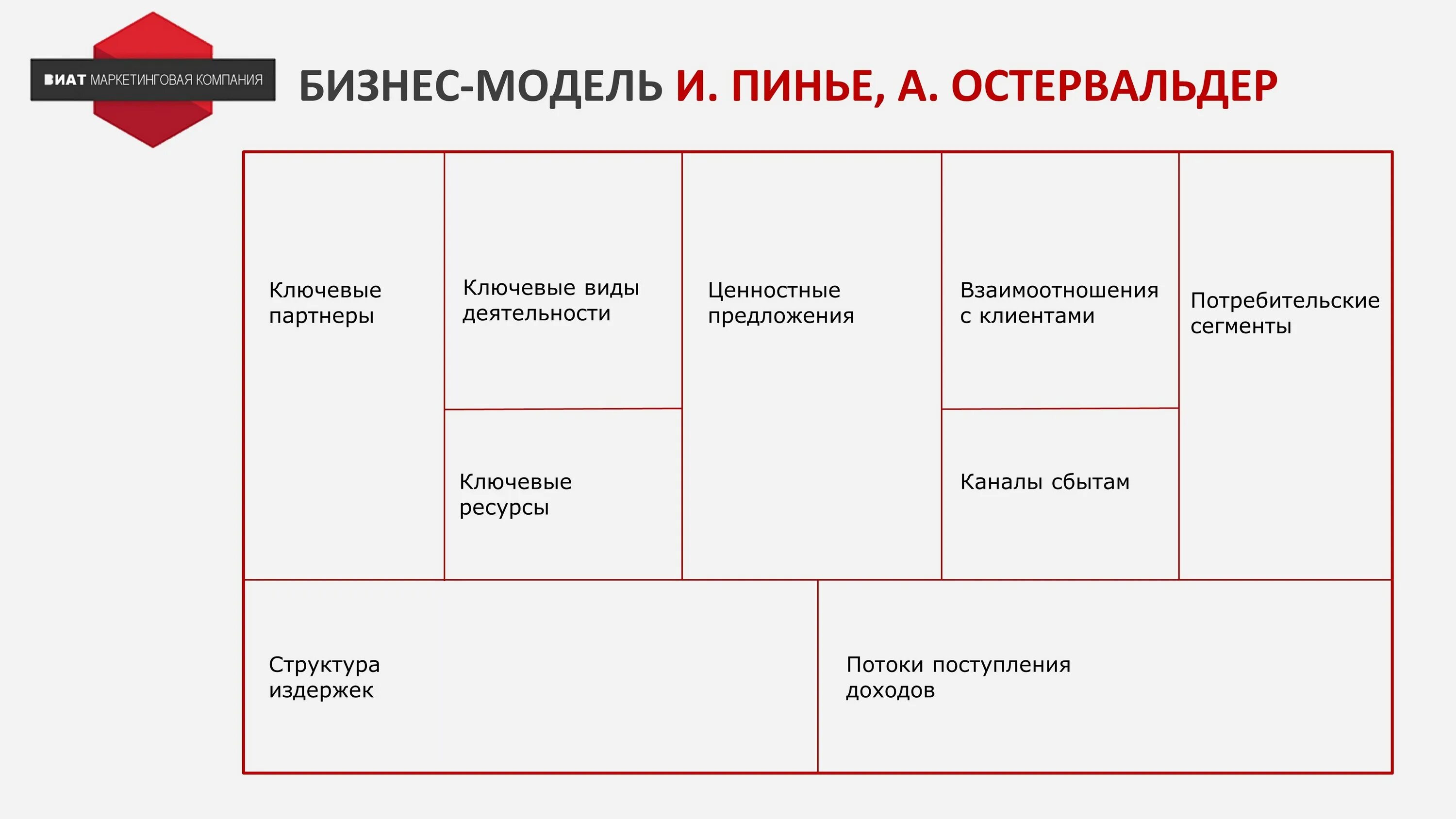 Структура остервальдера. Бизнес-модель остервальдера. таблица остервальдера. остервальдер бизнес модель. структура бизнес модель остервальд.
