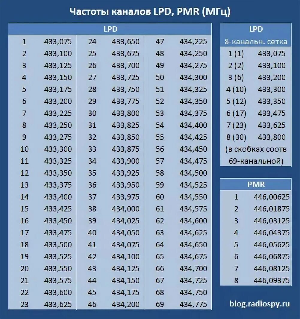 Твое радио частота. Частоты для рации LPD PMR 16 каналов. Частоты PMR 16 каналов в России. 16 Каналов рации таблица. Таблица частот каналов PMR И LPD.