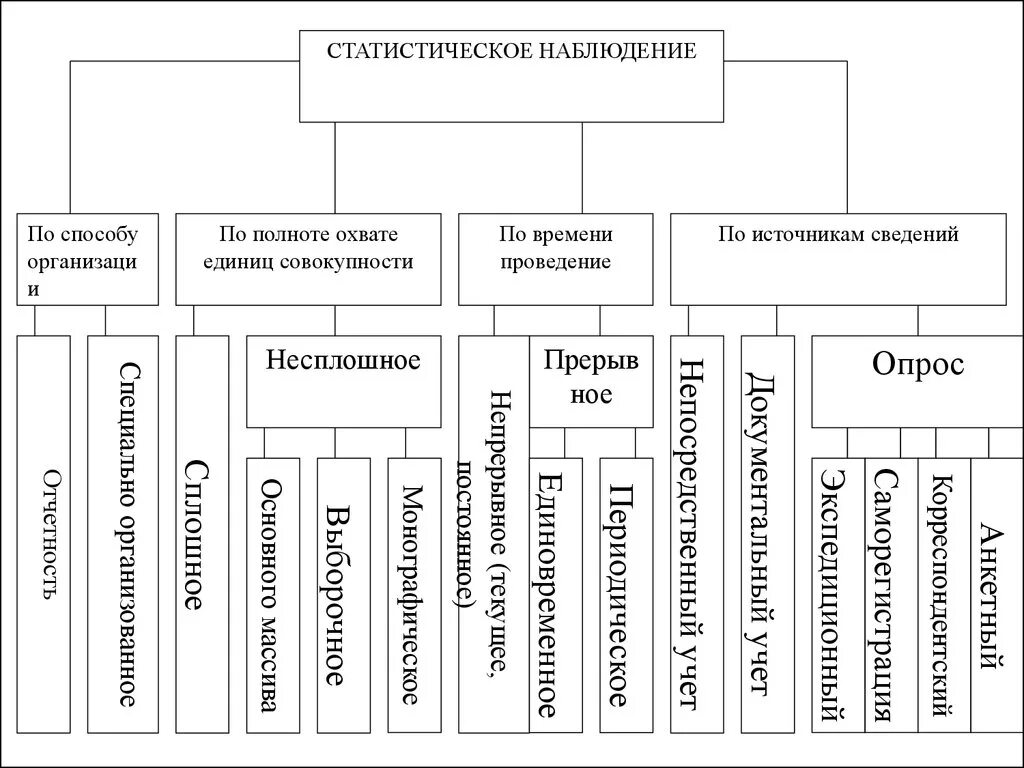 Схема формы виды и способы статистического наблюдения. Формы статистического наблюдения схема. Схема видов и способов статистического наблюдения. Формы организации статистического наблюдения таблица. Основные организации статистики