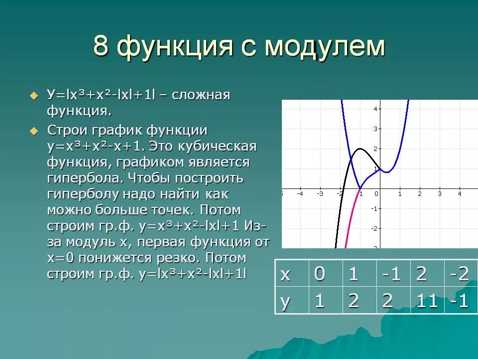 Кубическая функция. Графики кубической функции. Графики функций с модулем. Модуль гиперболы график функции.