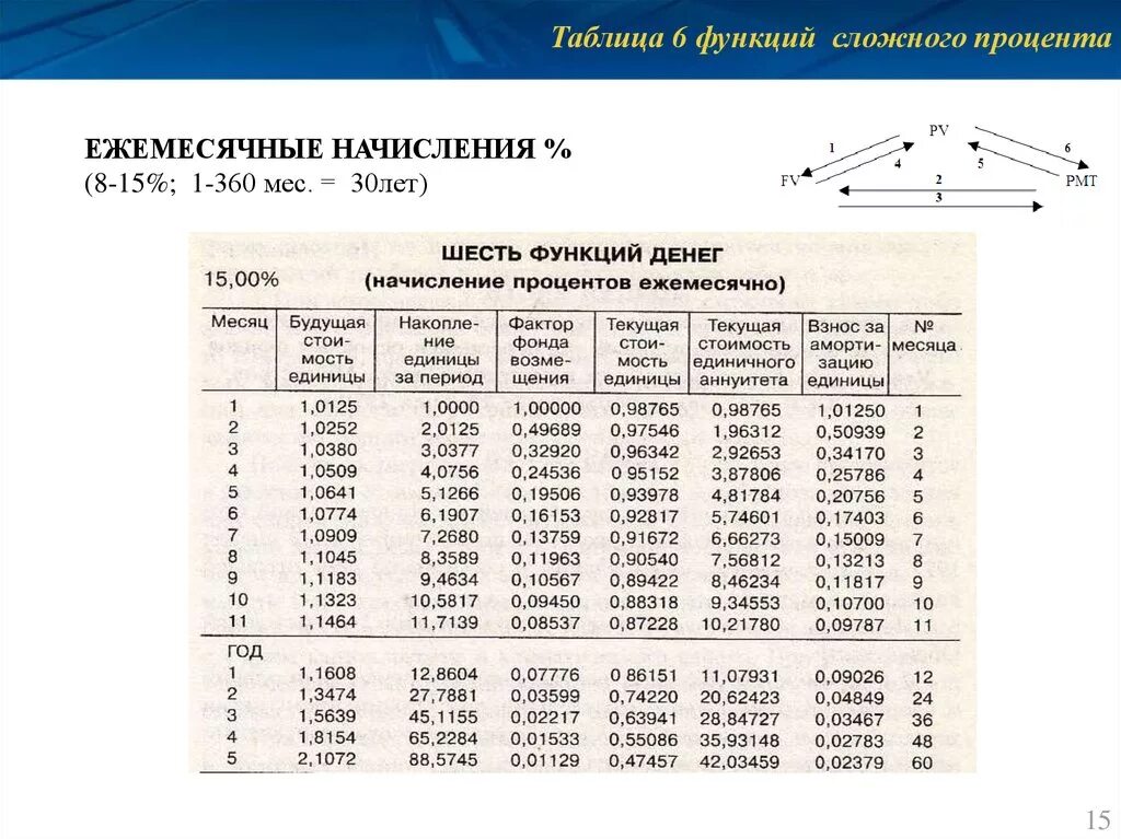 Таблица сложного процента. Таблица 6 функций сложного процента. Функции сложных процентов таблица процентов. 6 Функций сложного процента формулы. 6 Функций денежной единицы таблица.