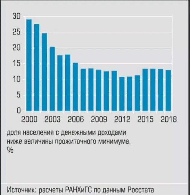 Численность бедных в России. Графики бедности в России. Количество бедных в России. Бедность в России статистика. Соотношение бедных и богатых