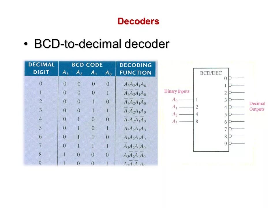 Типы bcd. Binary to decimal decoder. bcd to decimal. bcd код. bcd выход.