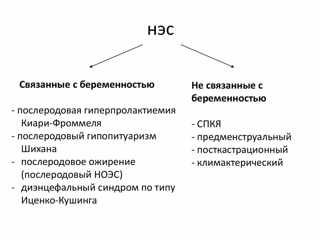 Дисфункция диэнцефальных
