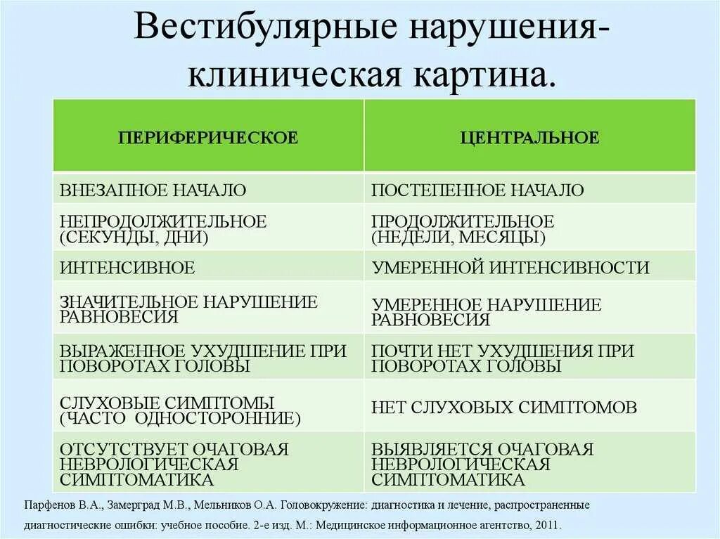 Причина вестибулярного аппарата. Вестибулярные нарушения. Нарушение вестибулярного аппарата симптомы причины. Вестибулярные симптомы. Нарушения заболевания вестибулярной сенсорной системы.