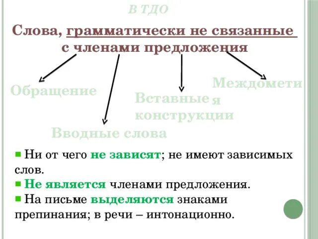 Группа слов которые являются предложениями. Слова грамматически не связанные с предложением. Слова, грамматически не связанные с членами предложения. Слова грамматически не связано с предложением. Конструкции не связанные с предложением.