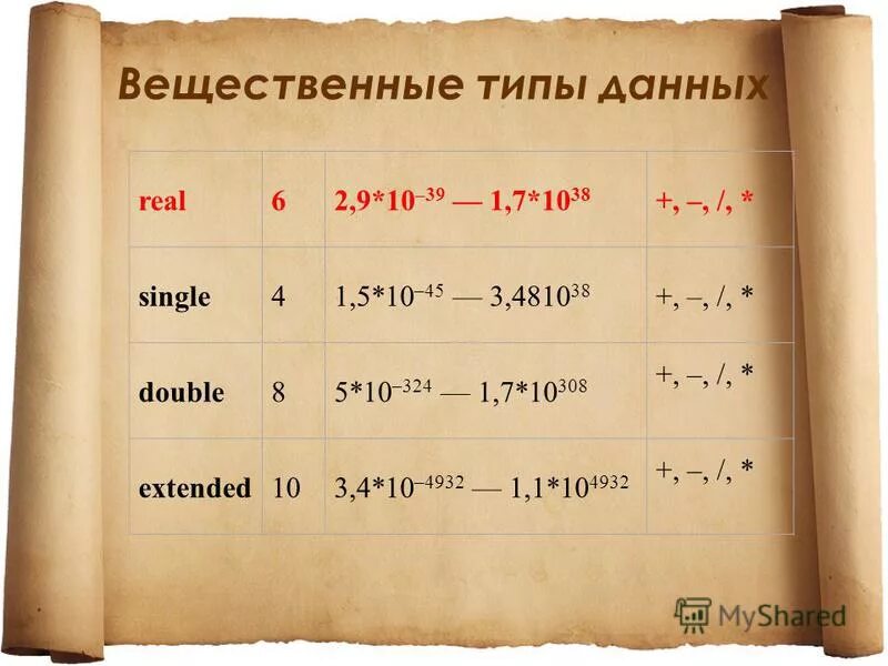 вещественный тип в паскале. арифметические операции над вещественными числами. Real тип данных. вещественный тип данных. характеристики вещественного типа:.