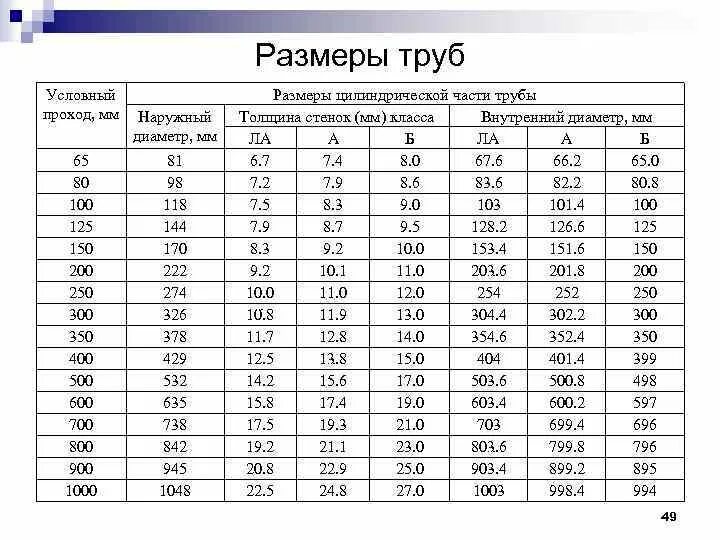 Номинальный размер трубы. Типоразмер трубы ду200. труба ду 150 наружный диаметр. диаметр наружный внутренний условный трубопровода. труба ду 300 наружный диаметр.