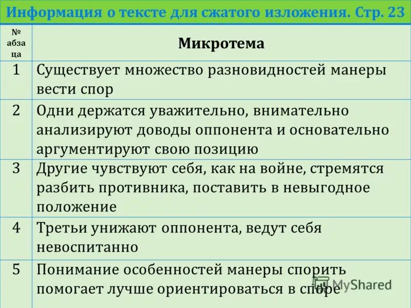 Микротемы в изложении. Алгоритм сжатого изложения. Информация о тексте для сжатого изложения.