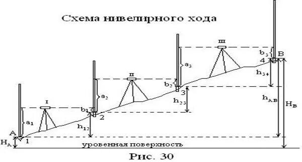 Нивелирование съемка. Схема геометрического нивелирования. схема нивелирования связующих точек. тригонометрическое нивелирование тахеометром. барометрическое нивелирование.
