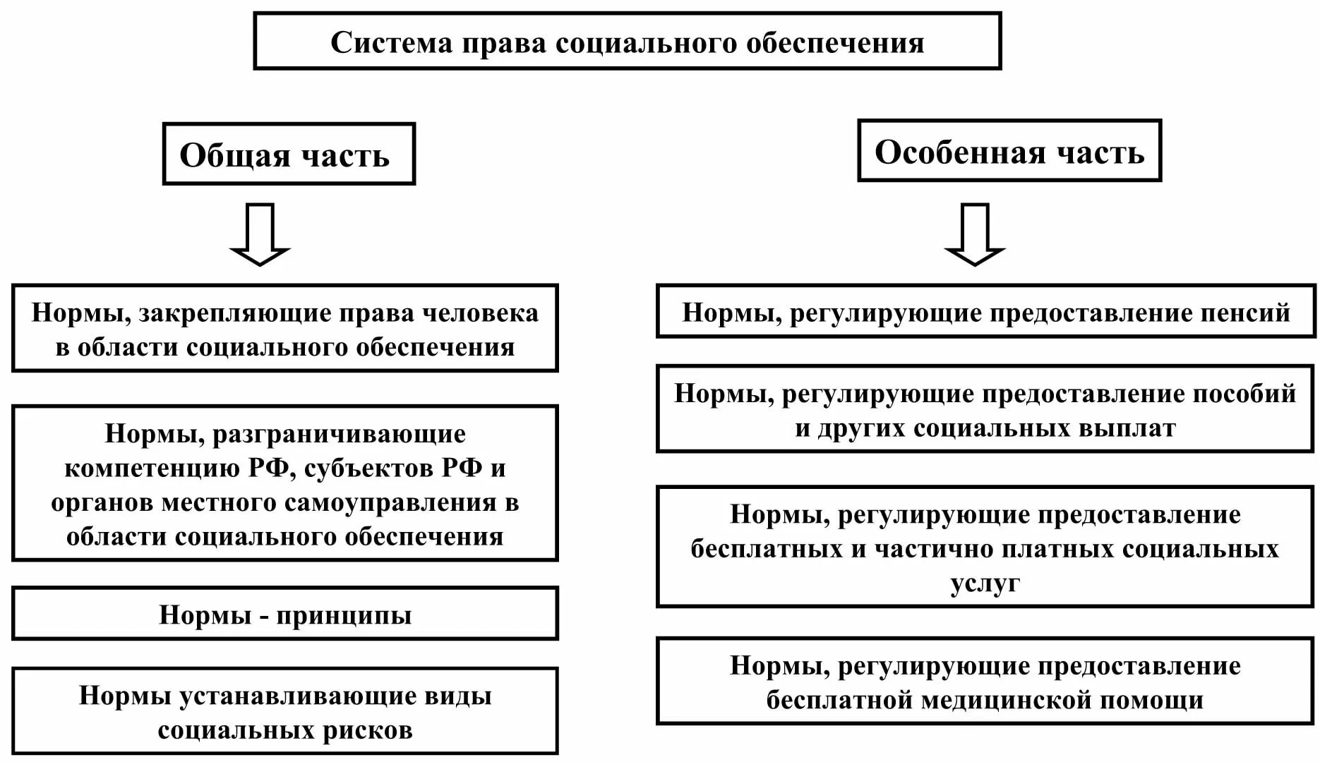 Система социальных прав. Структура социального обеспечения в РФ схема. Из каких частей состоит право социального обеспечения?.