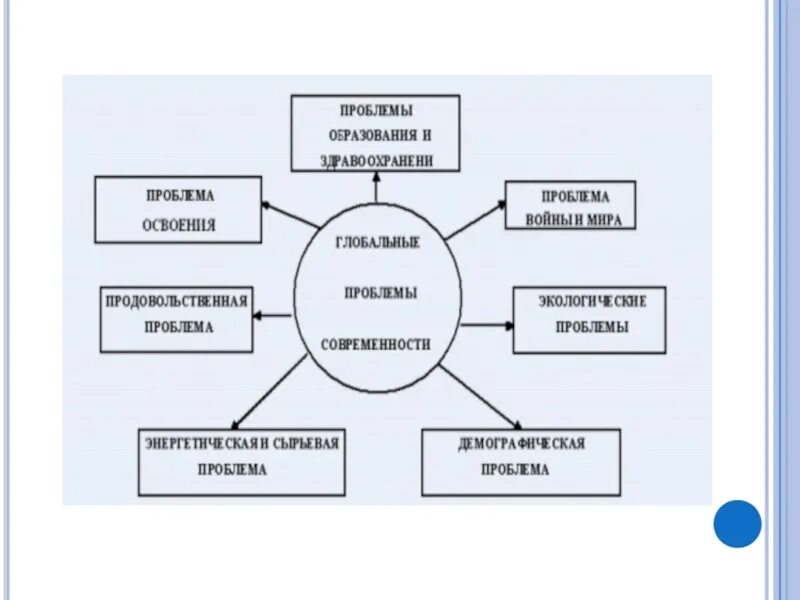 Взаимосвязь с другими глобальными проблемами. Ментальная карта глобальные проблемы человечества. Интеллект карта глобальные проблемы. Интеллект карта глобальные проблемы человечества. Глобальные проблемы человечества.