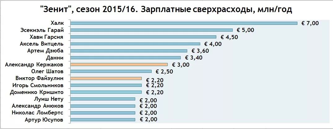 Зарплата истребителей. Зарплаты игроков Зенита. Зарплатная ведомость игроков ФК Зенит. Зарплаты игроков Зенита 2021. Зарплата футболистов Зенита.