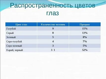 Голубой цвет глаз процент людей