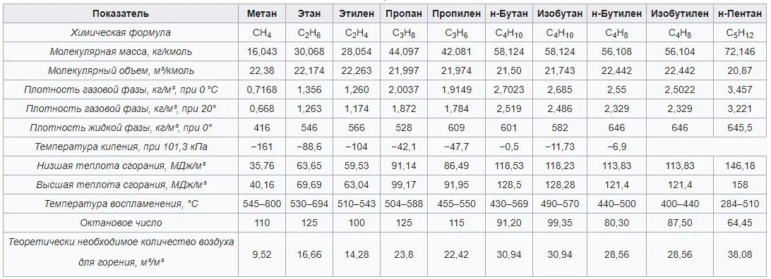 Расчет метан. Плотность газа метана кг/м3. Таблица плотности пропана от температуры. Плотность метана от температуры. Плотность жидкого метана от температуры.