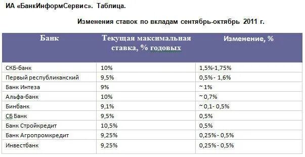 Проценты в банках екатеринбурга на сегодня