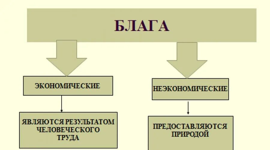 Экономические и неэкономические блага. Экономические и неэкономические потребности примеры. Не экономические блага. Экономические и неэкономические блага примеры. Для чего нужны экономические блага