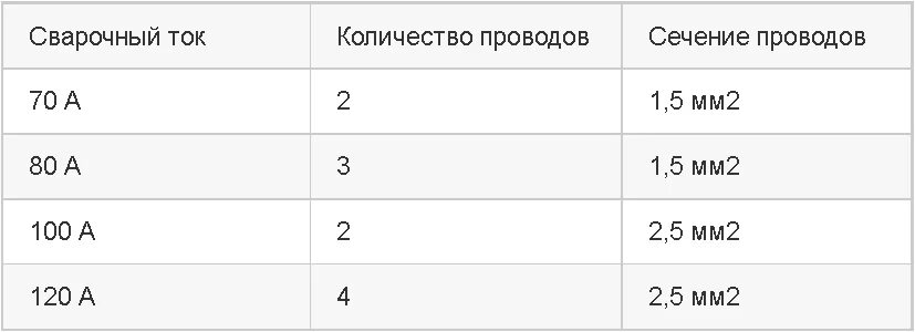 Какая должна быть длина сварочного кабеля. Сечение провода для сварочного инвертора 220в. Сечение сварочного кабеля для инверторов таблица. Сечение сварочного кабеля для инвертора на 220 ампер. Таблица тока сечения сварочного кабеля.