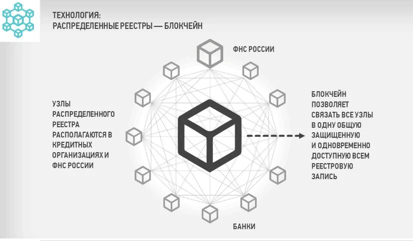 Технологии распределенного реестра блокчейн. Технология систем распределенного реестра. Распределенных реестр блокчейн. Распределенный реестр схема. Технология системы распределенного реестра