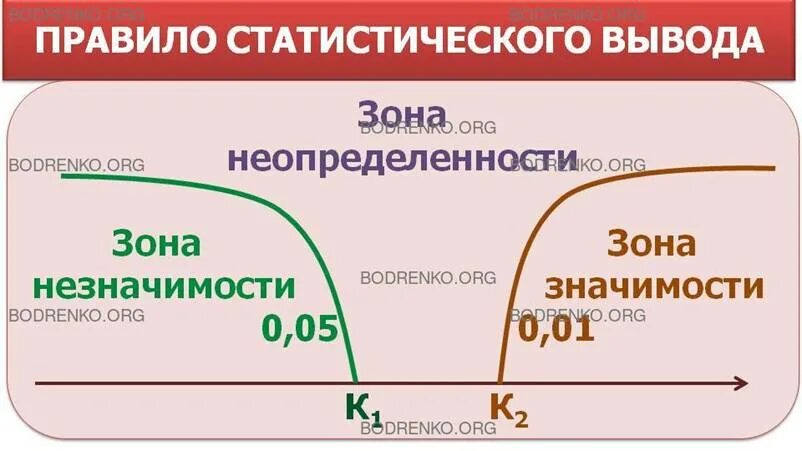 Методы статистического вывода. Виды статистических гипотез в психологии. Правило принятия статистического вывода. Проверка статистических гипотез таблица.