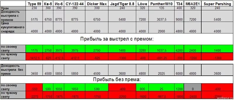 Мир танков лучший прем танк 8 уровня. Таблица фарма серебра прем танков. таблица прем танков 8 уровня. прем танки которые фармят серебро таблица. таблица доходности прем танков в wot.