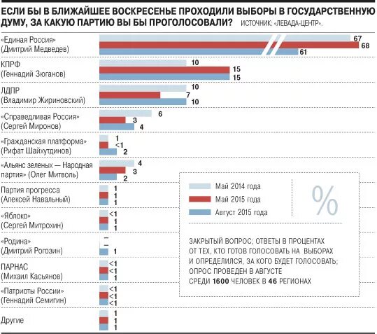 Партии за которые голосуют на выборах. Выборы 2007 года в государственную Думу статистика. Таблица голосования в Госдуму. Процент пришло на выборы. Численность голосующих на выборах в Госдуму таблица.