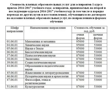 Аспирантура сколько лет учиться