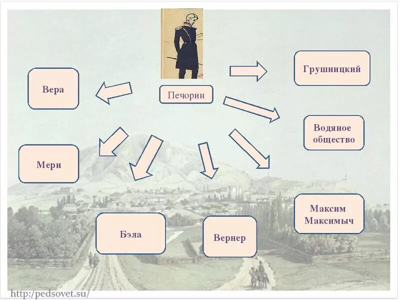 Урок дружба в жизни печорина. Кластер Печорина герой нашего времени. Печорин схема. Система образов герой нашего времени. Кластер по роману герой нашего времени.