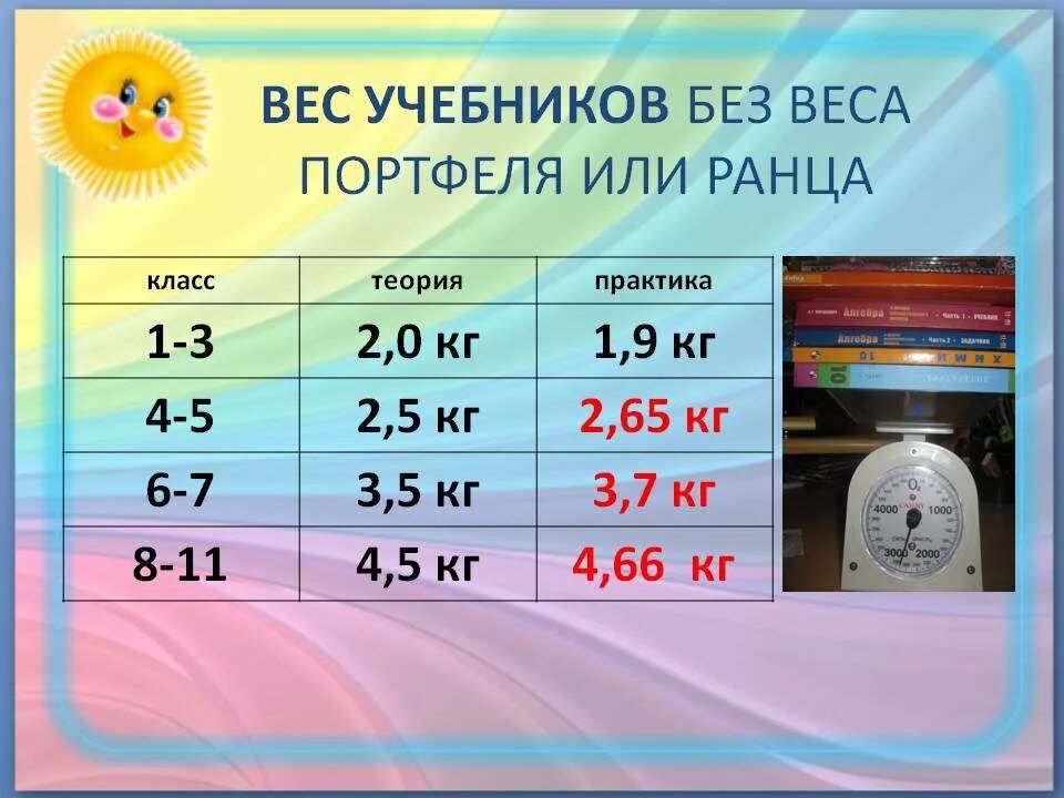 Нормы веса портфеля школьника. Норма веса портфеля для ученика 2 класса. Норма веса рюкзака школьника 1 класса. Нормы веса учебников для школьников.