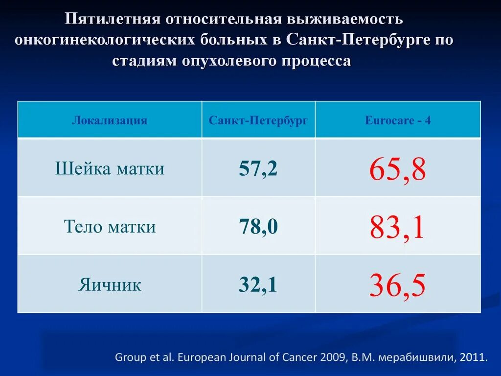 РШМ выживаемость. РШМ статистика выживаемости. Выживаемость при онкологии по стадиям. Пятилетняя выживаемость в онкологии. Ршм рецидивы