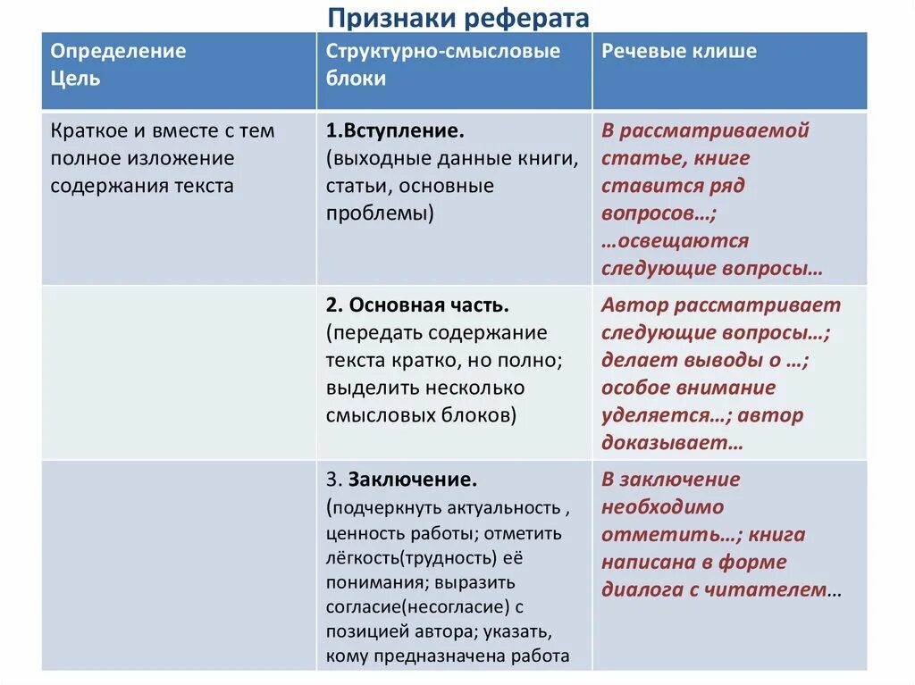 Основные признаки реферата. Признаки реферата. Признаки доклада. Общие признаки реферата. Основные блоки реферата.