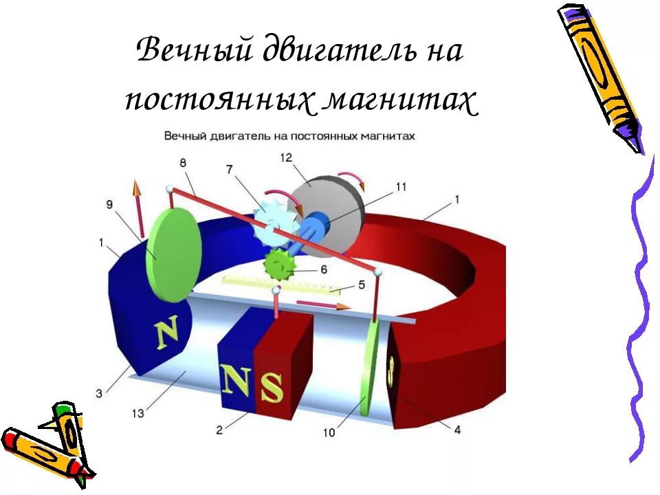 Схема магнитного двигателя. Магнитный поршневой двигатель на постоянных магнитах. магнитные двигатели на постоянных магнитах схемы. электродвигатели на постоянных магнитах схемы. схема с магнитным электродвигателем.