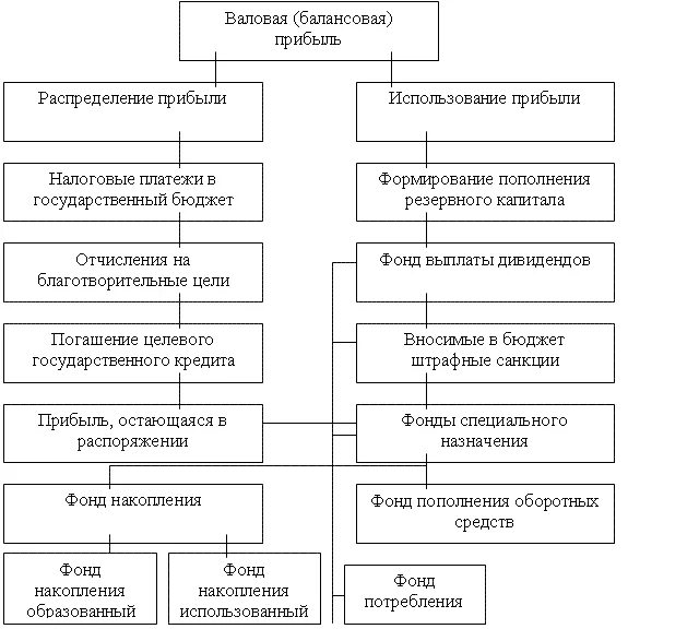 Схема распределения прибыли фирмы. Схема использования чистой прибыли предприятием. Схема распределения прибыли предприятия. Схема использования прибыли предприятия. Прибыль организация использует для