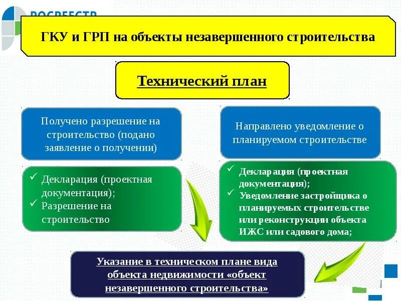 Постановка на кадастровый учет сооружений. Этапы формирования объектов государственного кадастрового учета. Кадастровый учет недвижимого имущества. Государственный кадастровый учет (гку). Государственный кадастровый учет земельного участка.