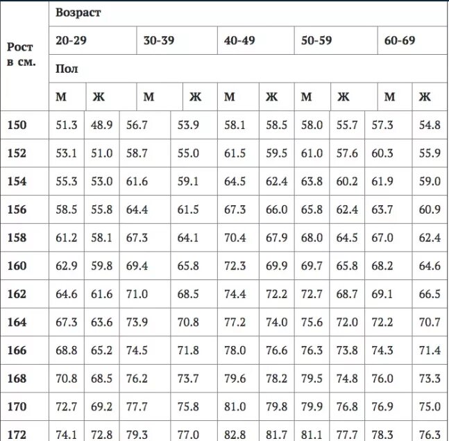 Рост 165 какой должен. Отношение роста к весу. Таблица веса и роста для женщин с учетом возраста. Таблица масса и Возраст. Какой нормальный вес при росте 163.